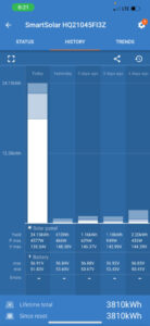 graphic showing 24+ kWH generated for the solar electric vehicle charger