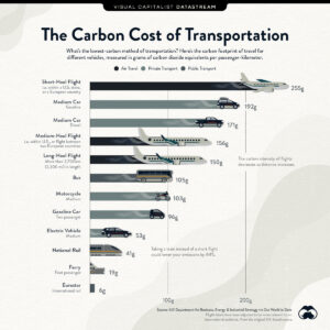 chart showing carbon cost of transportation